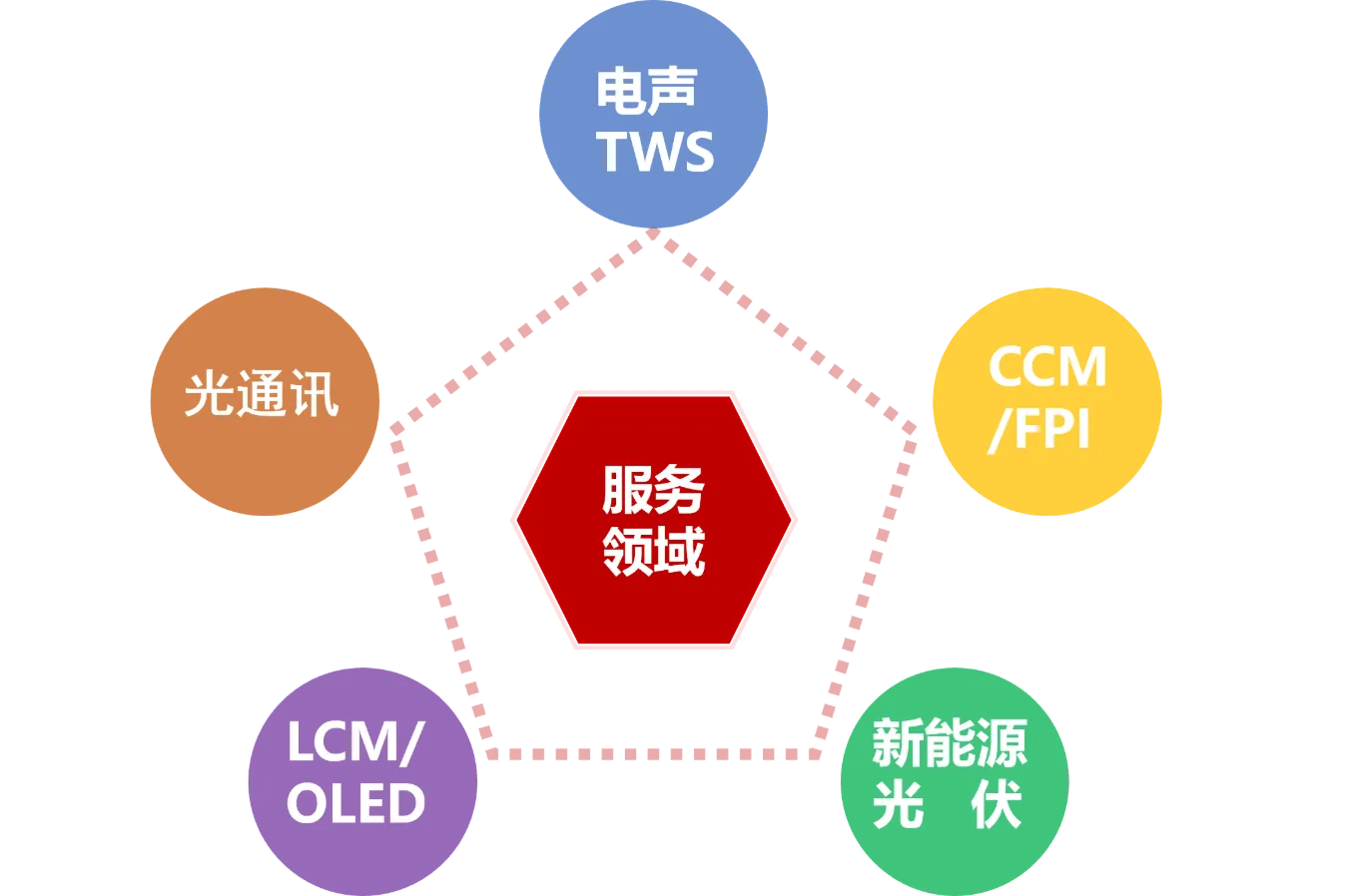 服务领域